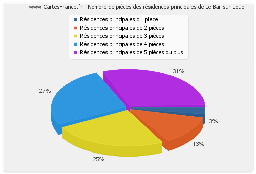 Nombre de pièces des résidences principales de Le Bar-sur-Loup